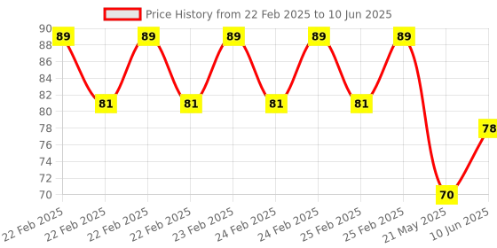 robu.in DS18B20U-MS MSKSEMI MSOP-8 Temperature Sensors ROHS Price History Graph from 22 Feb 2025 to 10 Jun 2025