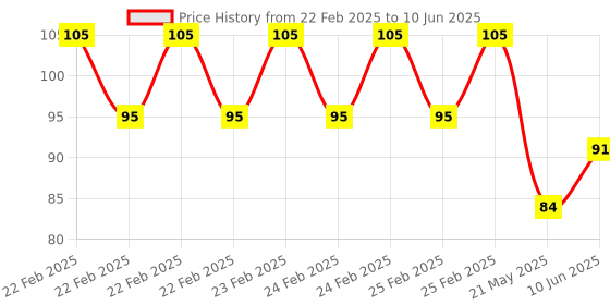 robu.in DS18B20U UMW -55℃~+125℃ ±0.4℃ Single Bus MSOP-8 Temperature Sensors ROHS Price History Graph from 22 Feb 2025 to 10 Jun 2025