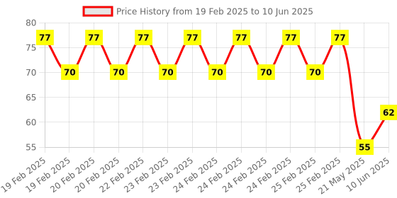 robu.in DS18B20(XBLW) XBLW -55℃~+125℃ Single Bus ±0.4℃ TO-92 Temperature Sensors ROHS Price History Graph from 19 Feb 2025 to 10 Jun 2025