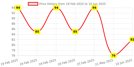 robu.in DS18B20Z UMW ±0.4℃ SOIC-8 Temperature Sensors ROHS Price History Graph from 19 Feb 2025 to 10 Jun 2025