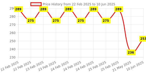 robu.in DS18S20+ Analog Devices Maxim Integrated TO-92 Temperature Sensors ROHS Price History Graph from 22 Feb 2025 to 10 Jun 2025