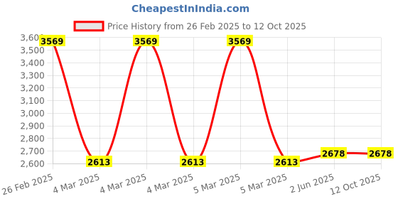 robu.in DS213 Mini DSO 4 Channel Digital Storage Oscilloscope clamp Price History Graph from 26 Feb 2025 to 11 Oct 2025