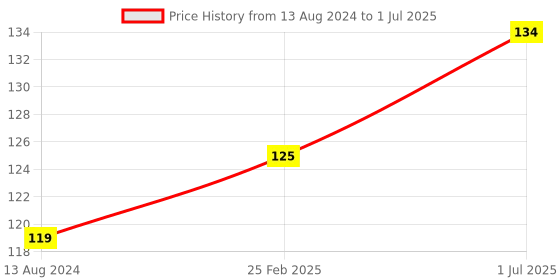 robu.in DS3231 Real Time Clock Module 3.3V 5V Precise, with battery Price History Graph from 13 Aug 2024 to 1 Jul 2025