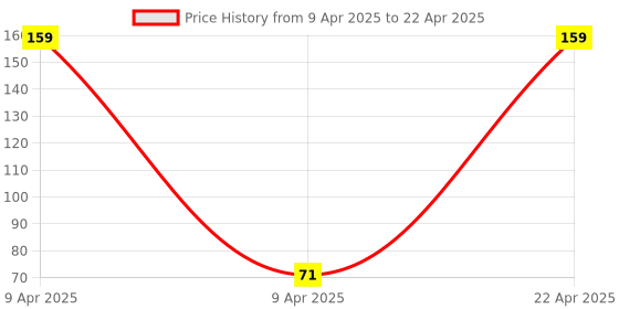 robu.in DS3231 Real Time Clock Module 3.3V 5V Precise, Without Battery Price History Graph from 9 Apr 2025 to 22 Apr 2025