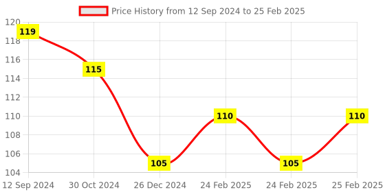 robu.in DS3231 RTC Module Precise Real Time Clock I2C AT24C32 Price History Graph from 12 Sep 2024 to 25 Feb 2025