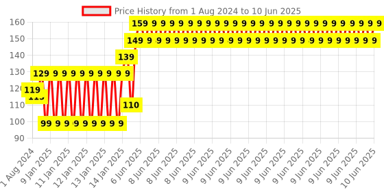 robu.in DS3231 RTC Module Precise Real Time Clock I2C AT24C32 without cell Price History Graph from 1 Aug 2024 to 10 Jun 2025