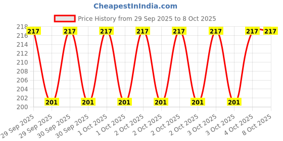 robu.in DS34C87TM/NOPB-TEXAS INSTRUMENTS-Differential Driver RS422, CMOS, Tri-State, 4 Drivers, 4.5V-5.5V supply, SOIC-16 Price History Graph from 29 Sep 2025 to 7 Oct 2025