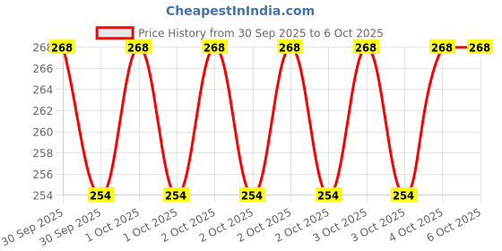 robu.in DS75LVU+-Analog Devices-Temperature Sensor IC, Low Voltage, Digital, ± 2°C, -55 °C, 125 °C, µSOP, 8 Pins Price History Graph from 30 Sep 2025 to 6 Oct 2025