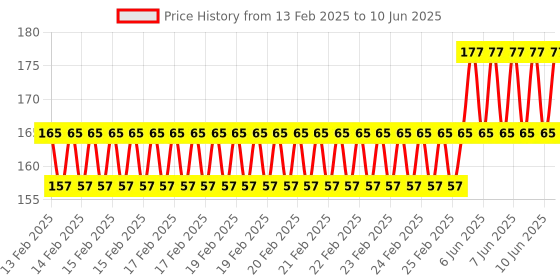 robu.in DS9092+ iButton Probe with LED Light Price History Graph from 13 Feb 2025 to 10 Jun 2025