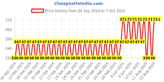 robu.in DSI FFC Flexible Flat Cable 15cm Price History Graph from 24 Sep 2024 to 7 Oct 2025