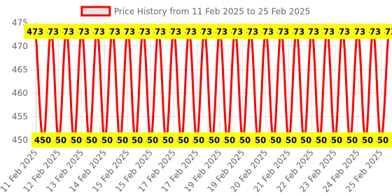robu.in DSM501A PM2.5 Dust Sensor Module for Arduino, Air-Conditioners Price History Graph from 11 Feb 2025 to 25 Feb 2025