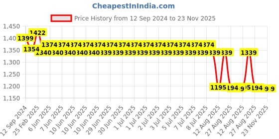 robu.in DSO138 2.4″ TFT Handheld Digital Oscilloscope Kit, DIY Soldered Set Price History Graph from 12 Sep 2024 to 23 Nov 2025
