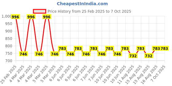 robu.in DSO138 Digital Oscilloscope SCREEN Price History Graph from 25 Feb 2025 to 7 Oct 2025