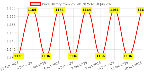 robu.in DSP PLL 87-108Mhz Stereo FM Transmitter Module Digital LCD Display Wireless Microphone Board Multi-function Frequency Modulation Price History Graph from 25 Feb 2025 to 10 Jun 2025