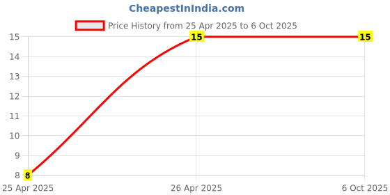 robu.in DSS1NB32A103Q55B-Murata Electronics-Plugin Feed Through Capacitors ROHS Price History Graph from 25 Apr 2025 to 5 Oct 2025