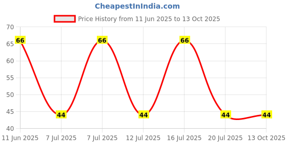 robu.in DST10100S-LITTELFUSE-DST10100S-SCHOTTKY RECTIFIER, 100V, TO-277B Price History Graph from 11 Jun 2025 to 13 Oct 2025