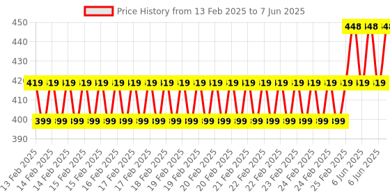 robu.in DT-06 WiFi Serial Port Transparent Transmission Module TTL to WIFI Compatible with BT HC-06 Interface ESP-M2 Price History Graph from 13 Feb 2025 to 7 Jun 2025
