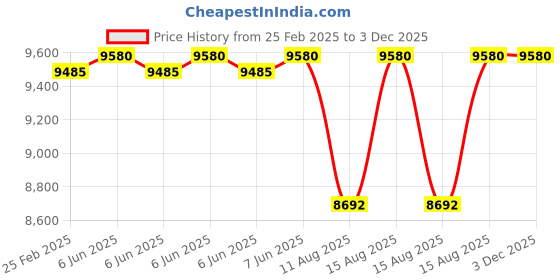 robu.in DT71 Portable Digital Smart Tweezers with Measuring Arms Price History Graph from 25 Feb 2025 to 3 Dec 2025