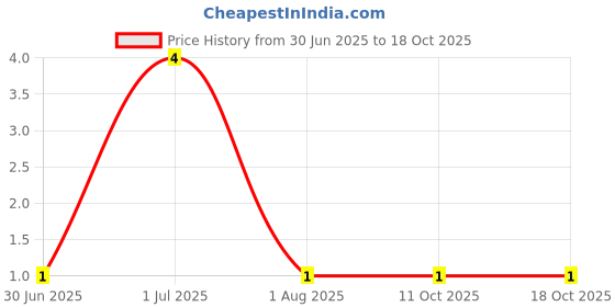 robu.in DTA144EE-CBI-SOT-523 Digital Transistors ROHS Price History Graph from 30 Jun 2025 to 18 Oct 2025