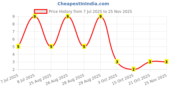 robu.in DTC143ZETL-ROHM Semicon-80@10mA,5V 150mW 100mA 50V SOT-416 Digital Transistors ROHS Price History Graph from 7 Jul 2025 to 23 Nov 2025