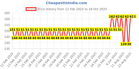 robu.in DType Big 4PIN to, 15PIN SATA One into, One Power Cords Price History Graph from 12 Feb 2025 to 17 Oct 2025