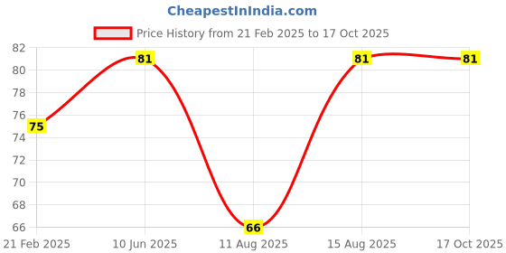robu.in DType Big 4Pin to 6Pin Power Lines About 15CM Price History Graph from 21 Feb 2025 to 17 Oct 2025