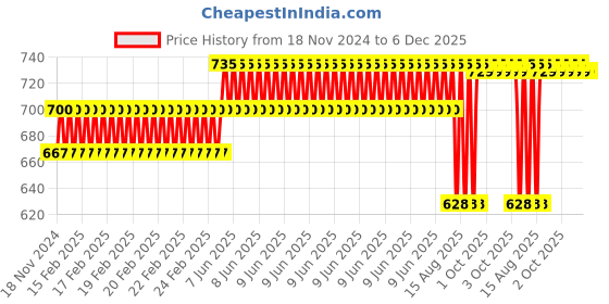 robu.in Dual 5A Brushed ESC Price History Graph from 18 Nov 2024 to 5 Dec 2025