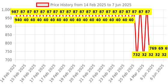robu.in Dual Display 5A Power Adjustable Step-Down Constant-Voltage Constant-Current Power Module (With Case） Price History Graph from 14 Feb 2025 to 7 Jun 2025