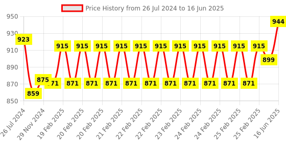 robu.in Dual Fan Case for Raspberry Pi 4 Dull-Polish Surface Price History Graph from 26 Jul 2024 to 16 Jun 2025
