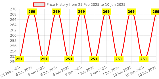 robu.in Dual Led 0.28 ” Display for DC0-100V 100A Voltage and Current Test Digital Instrument, Digital Meter Panel Amplifier Red Red 100A Price History Graph from 25 Feb 2025 to 10 Jun 2025
