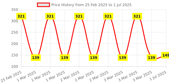 robu.in Dual Led 0.28″ Display for DC0-100V 50A Voltage and Current Test Digital Instrument, Digital Meter Panel Amplifier Red Blue 50A Price History Graph from 25 Feb 2025 to 1 Jul 2025