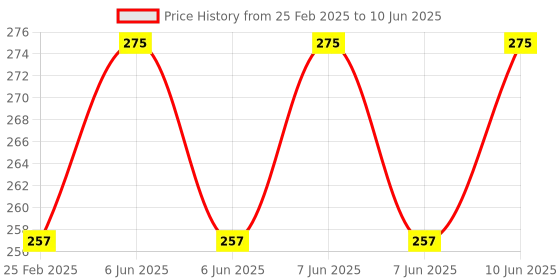 robu.in Dual Led 0.28 Display for DC0-100V Voltage and Current Test Digital Instrument, Digital Meter Panel Amplifier Red & Red 10A Price History Graph from 25 Feb 2025 to 10 Jun 2025