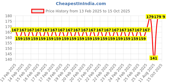 robu.in Dual SATA 15PIN to, 6PIN Graphics Card, Power Lines Price History Graph from 13 Feb 2025 to 14 Oct 2025