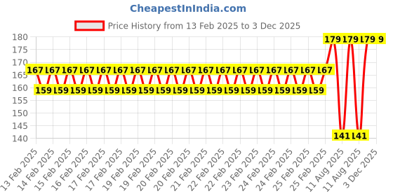 robu.in Dual SATA 15PIN to, 6PIN Graphics Card, Power Lines Price History Graph from 13 Feb 2025 to 3 Dec 2025