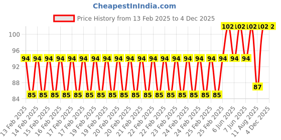 robu.in Dual SATA 15PIN to, 8PIN Graphics Card, Power Lines Price History Graph from 13 Feb 2025 to 2 Dec 2025