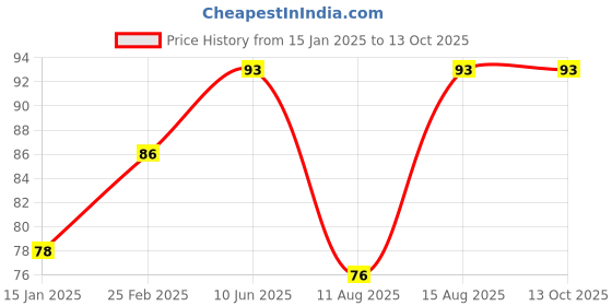 robu.in Dual USB Output 9V / 12V / 24V / 36V Car Charger Switch 5V DC-DC Power Supply Module 3A Buck Regulator Price History Graph from 15 Jan 2025 to 13 Oct 2025