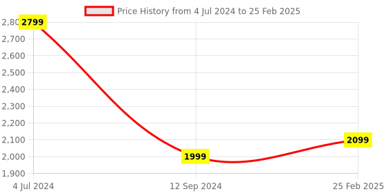 robu.in Due AT91SAM3X8E ARM Cortex-M3 Board, 84MHz, 512KB Board compatible with Arduino Price History Graph from 4 Jul 2024 to 25 Feb 2025