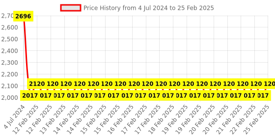 robu.in Due AT91SAM3X8E ARM Cortex-M3 Board with Micro USB Cable Compatible with Arduino Price History Graph from 4 Jul 2024 to 25 Feb 2025