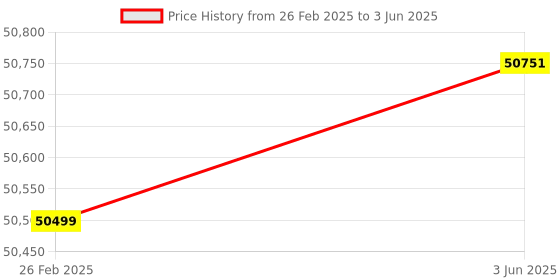 robu.in Duobond High Power 200W 8.9 inch 405nm UV LED array for Resins 3D PrinterDuobond High Power 200W 8.9 inch 405nm UV LED array for Resins 3D Printer Price History Graph from 26 Feb 2025 to 3 Jun 2025