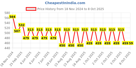 robu.in Dupont Connector 2.54mm, Dupont Cable Jumper Wire Pin Header Housing Assorted Kit Price History Graph from 18 Nov 2024 to 7 Oct 2025