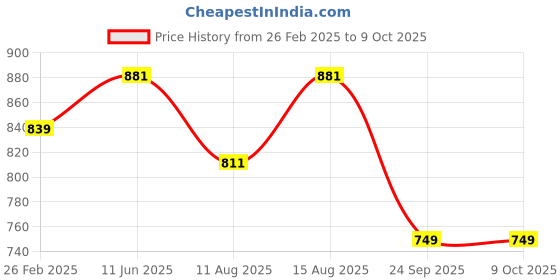 robu.in Duracell 223, CR-P2 Battery Price History Graph from 26 Feb 2025 to 8 Oct 2025