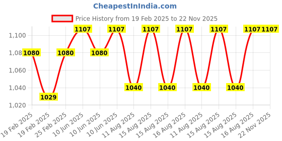 robu.in Duracell 4 Hours Battery Charger Price History Graph from 19 Feb 2025 to 22 Nov 2025