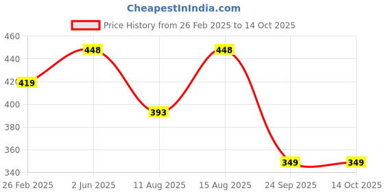 robu.in Duracell CR1-3N 3V Lithium Battery Price History Graph from 26 Feb 2025 to 13 Oct 2025