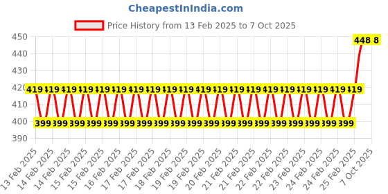 robu.in Duracell CR123 3V Lithium Battery Price History Graph from 13 Feb 2025 to 6 Oct 2025