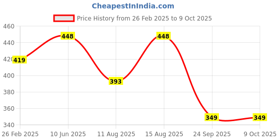 robu.in Duracell CR2 3V Lithium Battery Price History Graph from 26 Feb 2025 to 9 Oct 2025