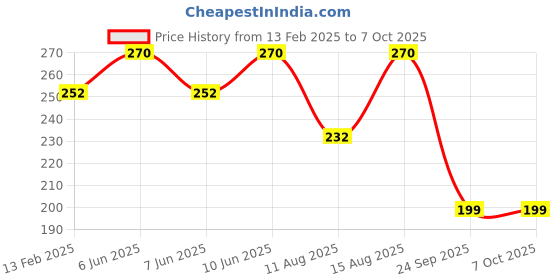 robu.in Duracell MN21/A23 12V Battery (Pack of 2) Price History Graph from 13 Feb 2025 to 7 Oct 2025