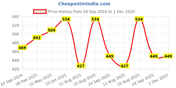robu.in Duracell Rechargeable Batteries AA 1300mAh (Pack of 4) Price History Graph from 24 Sep 2024 to 30 Nov 2025