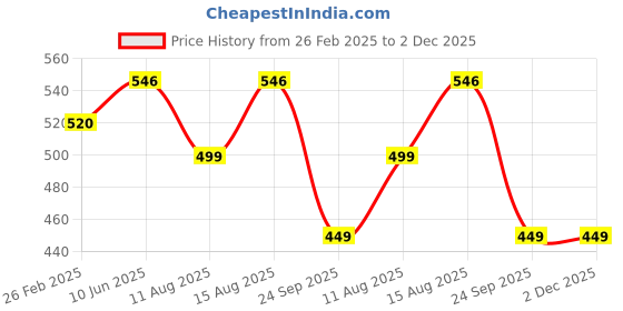 robu.in Duracell Rechargeable Batteries AA 2500mAh (Pack of 2) Price History Graph from 26 Feb 2025 to 2 Dec 2025