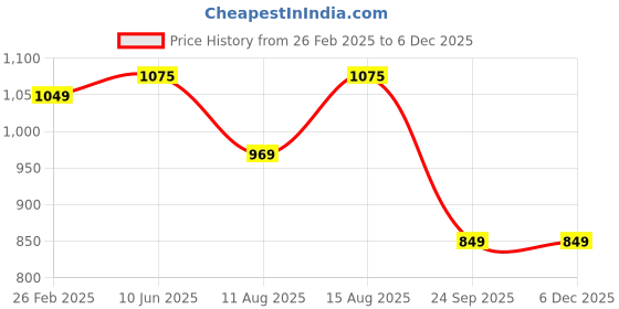 robu.in Duracell Rechargeable Batteries AA 2500mAh (Pack of 4) Price History Graph from 26 Feb 2025 to 5 Dec 2025