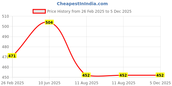 robu.in Duracell Rechargeable Batteries AAA 900mAh (Pack of 2) Price History Graph from 26 Feb 2025 to 4 Dec 2025